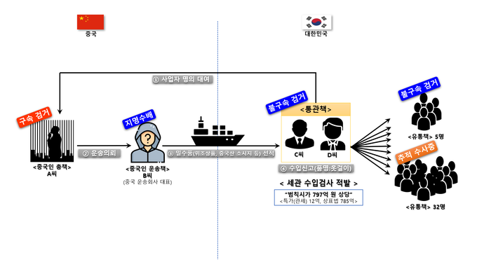 800억 상당 밀수조직 검거 사건 개요도(자료=인천세관)