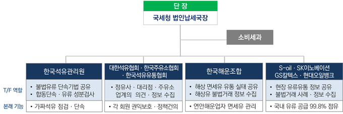 불법유류 대응 TF 현황<자료-국세청>