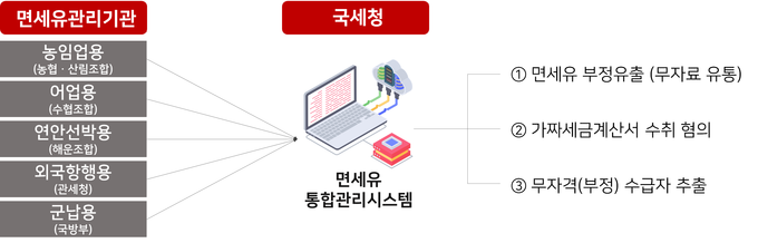 면세유 통합관리시스템 개요<자료-국세청>