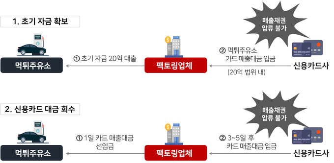 먹튀주유소의 신종 탈세수법인 팩토링 계약 <자료-국세청>