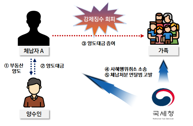 부동산 양도 관련 신고 후 양도소득세 등 체납한 고액·상습체납자