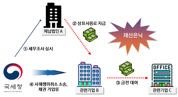 세무조사로 고지된 부가가치세 등 체납한 고액·상습체납자