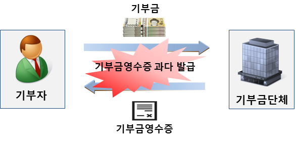 실제 기부금 수령액보다 많은 금액으로 기부금 영수증을 발급한 종교단체