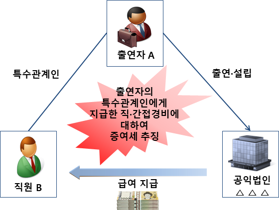 출연자의 특수관계인에게 지급한 급여에 대해 증여세 추징한 사례.