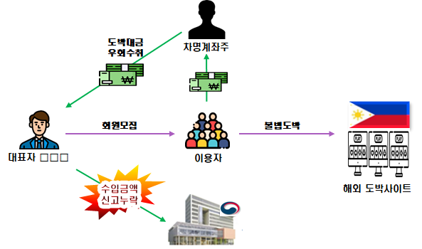차명계좌를 이용해 불법 도박사이트를 운영하고 수입금액 신고 누락해 부가가치세 포탈