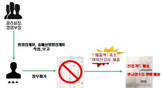 일일매출을 기재한 장부를 파기하고 현금매출을 신고하지 않는 방법으로 부가가치세 등 포탈