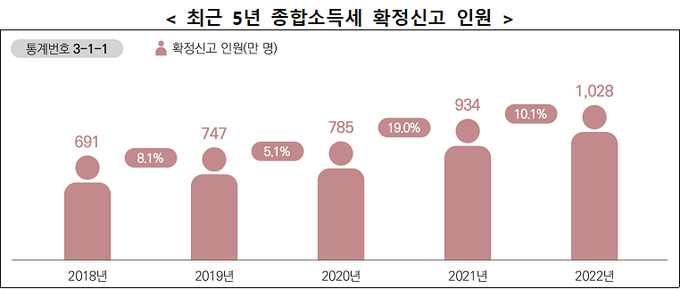<자료-국세청>