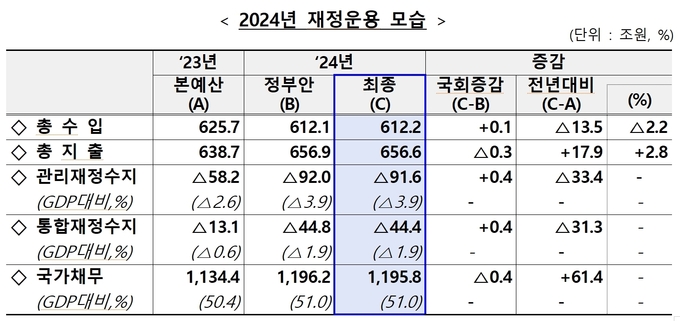 자료=기재부