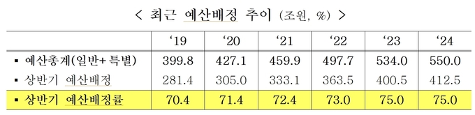자료=기재부