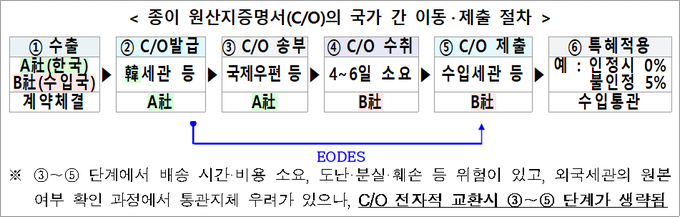 <자료-관세청>