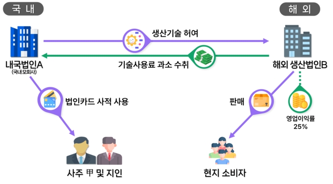국내 모회사가 해외 생산법인에 제공한 원천기술에 대한 대가를 과소 수취하여 법인세를 탈루하고, 사주는 법인카드를 사적 사용