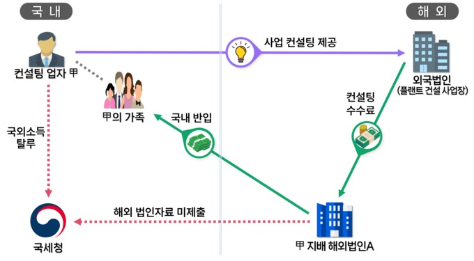 국외에서 벌어들인 용역 소득을 해외금융계좌에 은닉하고 가족 명의 차명계좌로 국내 반입해 소득세 탈루