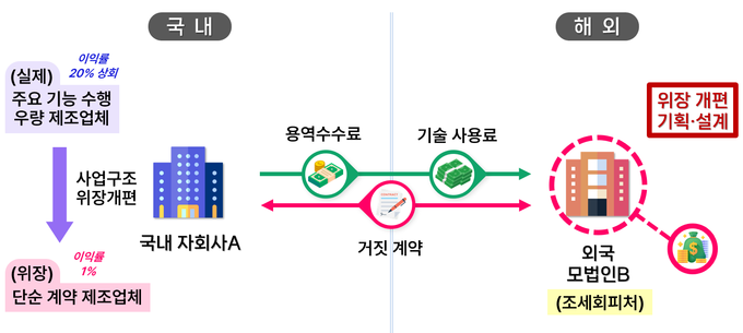 외국법인이 국내 우량회사를 인수 후 사업구조를 위장 개편하고 내국법인의 이익을 부당 축소해 국내 과세 회피