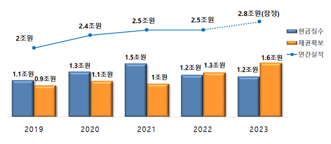 국세청 재산추적조사 징수·확보 실적<자료-국세청>
