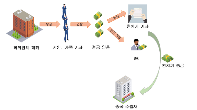 중국산 건조 양파 관세 14억원 포탈 자금 흐름도(자료=부산세관) 