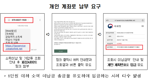국세청 사칭 문자메시지(스미싱) 사례<자료-국세청>