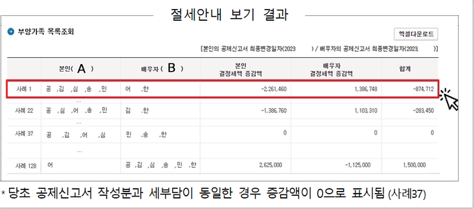 맞벌이 부부 절세안내<자료-국세청>