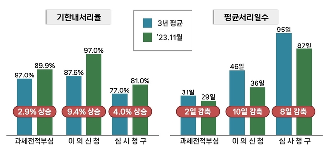 국세청 불복제도 처리 현황<자료-국세청>
