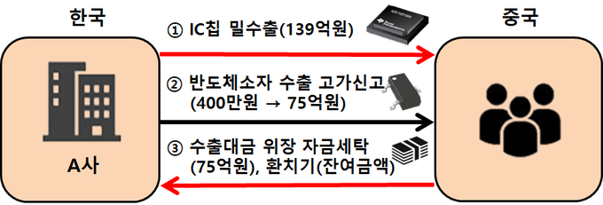 반도체 IC칩 밀수출 범죄 수법<자료-서울세관>