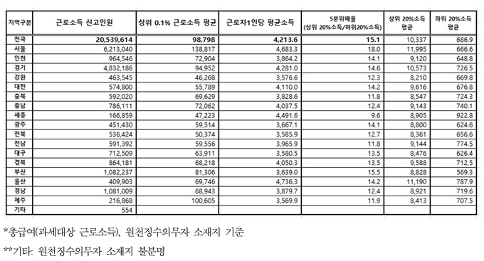 자료=양경숙 의원실