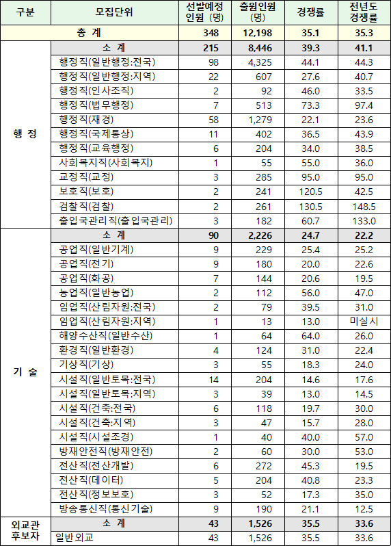 <자료-인사혁신처>