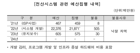 ※자료: 국세청
