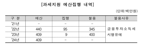※자료: 국세청