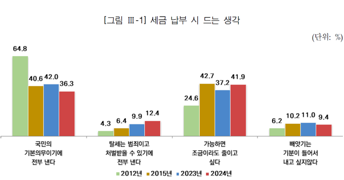 한국조세재정연구원이 2012년부터 2024년까지 실시한 납세의식 설문조사 현황.