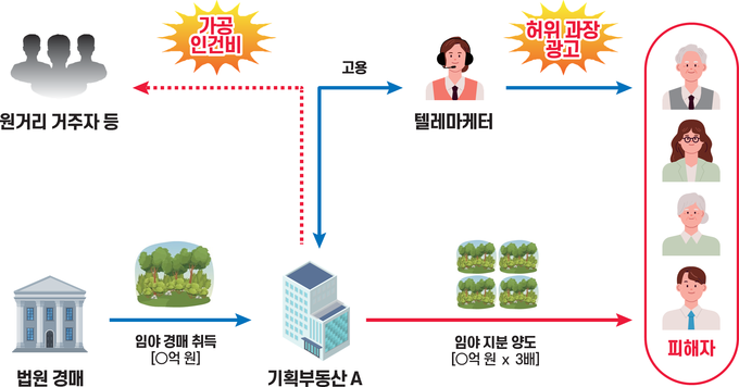기획부동산이 주로 생계비·노후자금을 노리고 허위·과장 광고를 통해 임야를 지분으로 쪼개어 고가 양도 후 세금탈루(자료=국세청)