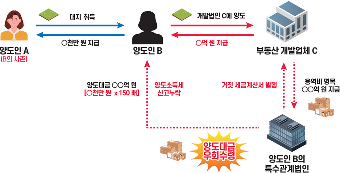 알박기 수법으로 받은 고액 양도대금을 특수관계법인을 통해 우회 수령하는 방법으로 양도소득세 탈루