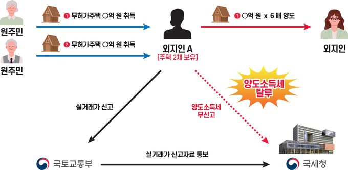 등기가 되지 않는 무허가주택 2채를 취득한 후 단기에 고가 재양도하면서 발생한 양도차익을 무신고한 혐의