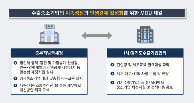 중부지방국세청과 (사)경기도수출기업협회가 체결한 업무협약 주요 내용<자료-중부청>