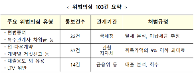 국토부가 제3자 아파트 직거래 기획조사에서 위법 의심사례로 적발해 기관통보한 현황<자료-국토부>