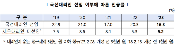 <자료-국세청>