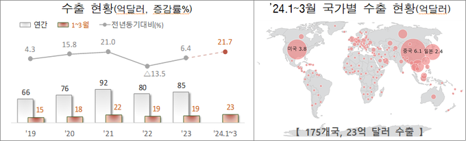 화장품류 수출현황<자료-관세청>