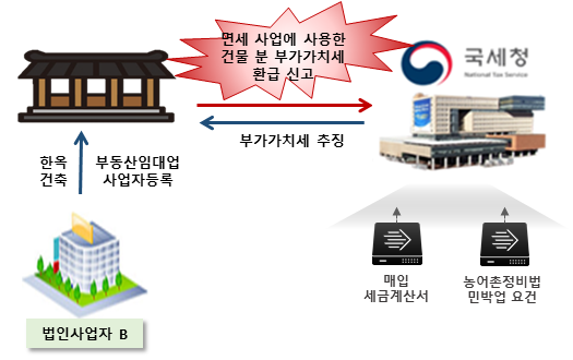 면세사업에 사용한 건물 분 부가가치세 매입세액을 부당하게 공제받은 사례