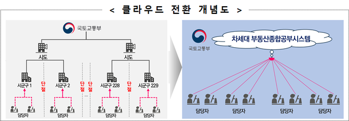 <자료-국토부>