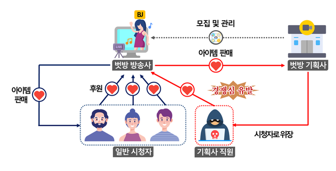 온라인 성인방송 가운데 '벗방'의 일부 기획사 수익 구조<자료-국세청>