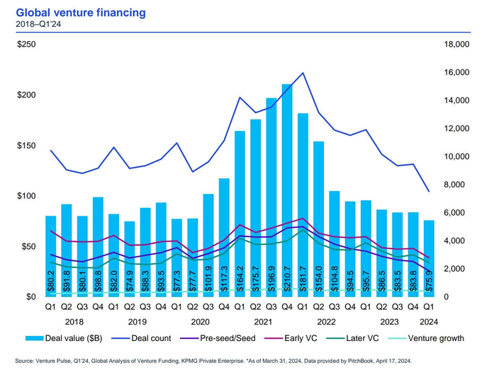 글로벌 VC 투자 동향 (2018년~2024년 1분기)자료=삼정KPMG