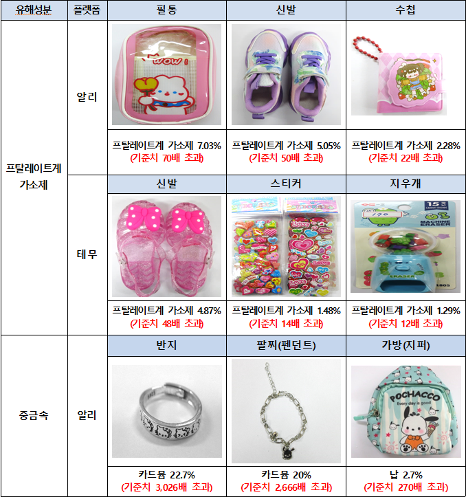 관세청이 알리익스프레스와 테무 등에서 초저가로 판매 중인 어린이제품 성분 분석결과 유해성분이 검출된 제품.<자료-관세청>