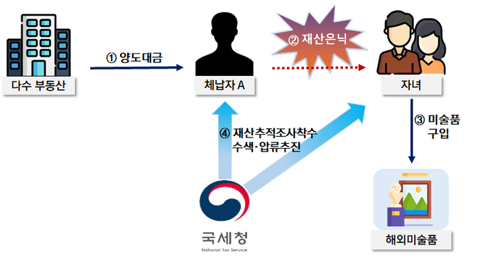 자녀 명의를 이용해 해외에서 미술품을 구입하는 수법으로 재산을 은닉한 체납자(자료=국세청)