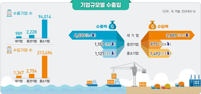 <자료-관세청, 통계청>