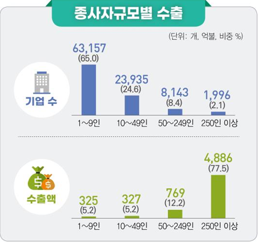 <자료-관세청, 통계청>