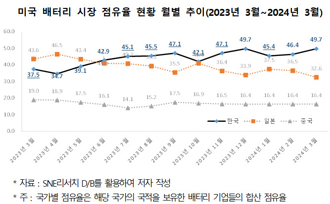 <미국 대선결과에 따른 한국 배터리산업 리스크 분석 보고서-산업연구원>