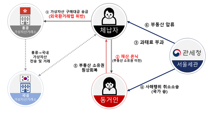 체납자의 동거인에게 고급빌라 지분 50%를 이전한 사례(자료=서울세관)
