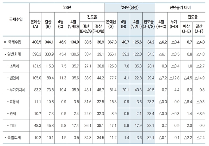 4월까지 세수현황<자료=기재부>