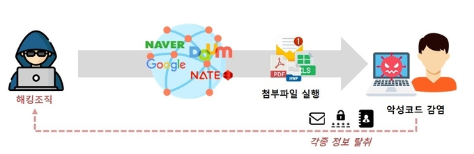 국세청을 사칭한 메일에 숨겨진 악성코드 감염으로 각종 정보 탈취 사례<자료-국세청>