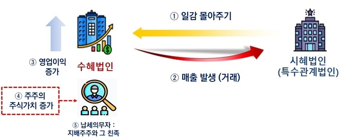 <자료-국세청>