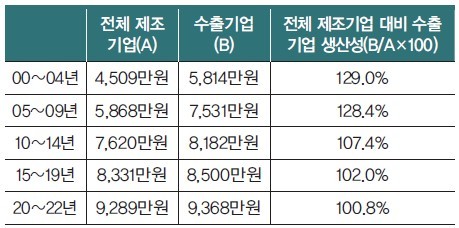 주1) 수출기업은 당해 매출액 중 수출실적이 존재하는 기업으로 정의<br>
2) 노동생산성은 취업자 1인당 부가가치액임<br>
3) 매출액과 수출실적이 존재하는 외감기업 대상이며 전체 제조기업 및 수출 제조기업의 노동생산성은 각각에 속한 기업들의 중위값(median) 기준임<br>
자료: KIS-VALUE 자료 이용하여 저자 자체계산