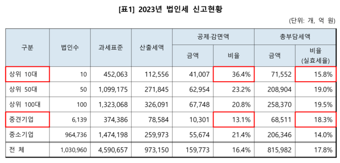 최기상 의원실 국세청 자료 재가공.